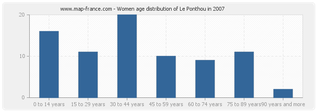 Women age distribution of Le Ponthou in 2007